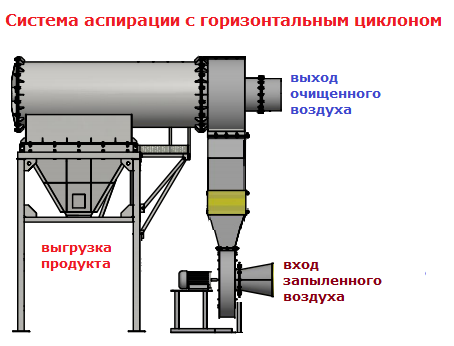 Система аспирации с горизонтальным циклоном